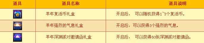 dnf羊年复活币礼盒、羊年强烈的气息礼盒、羊年深渊派对邀请函礼盒有什么用？