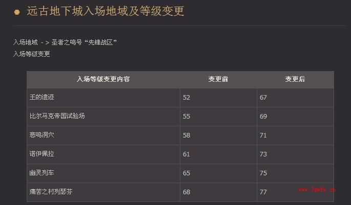 dnf远古地下城入场地域及等级变更内容