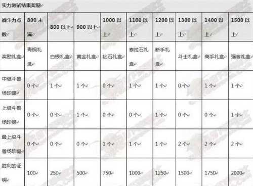 dnf20局实力认证有什么用？