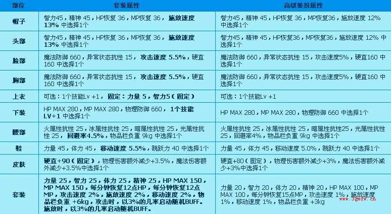 dnf2014酷夏装扮阳光沙滩套、海滩假日滩的属性