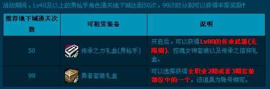 dnf传承之力礼盒(男枪手)、勇者套装礼盒怎么得？有什么用？