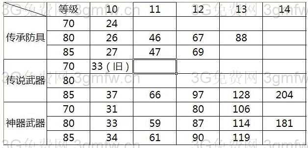 DNF红字强化等级与装备等级和装备稀有度的关系分析