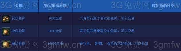DNF初级鱼饵、中级鱼饵、高级鱼饵多少钱？什么鱼喜欢吃？