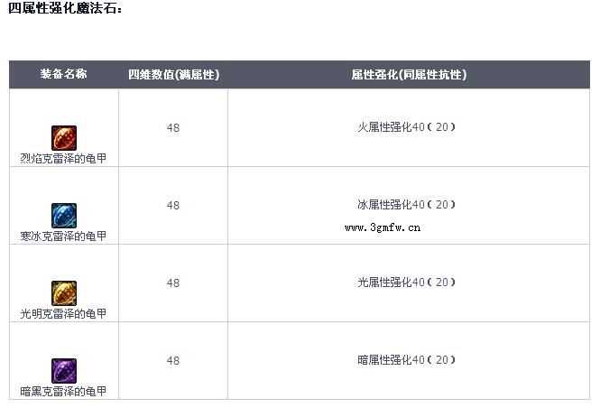 DNF2015年8月守护者祭坛最新开放时间及奖励介绍