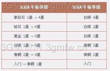 DNF决斗场S3经验值等级变更内容