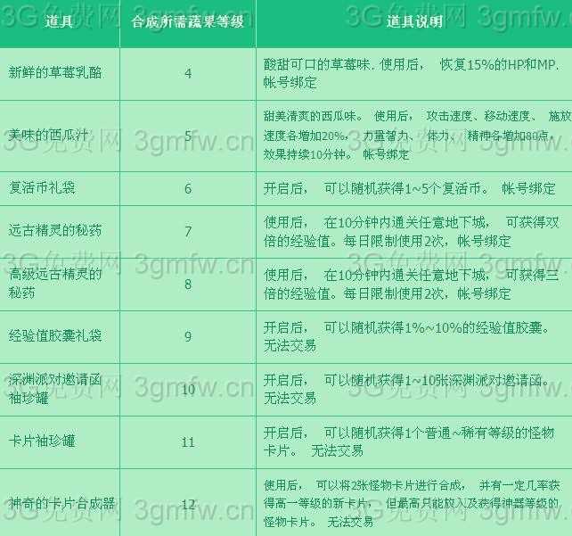 DNF保卫农场大作战活动 送神奇的卡片合成器、深渊派对邀请函袖珍罐