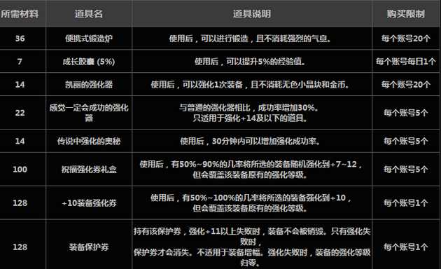 DNF僵尸地下城怎么进入？ 地下城与勇士僵尸地下城有什么奖励？