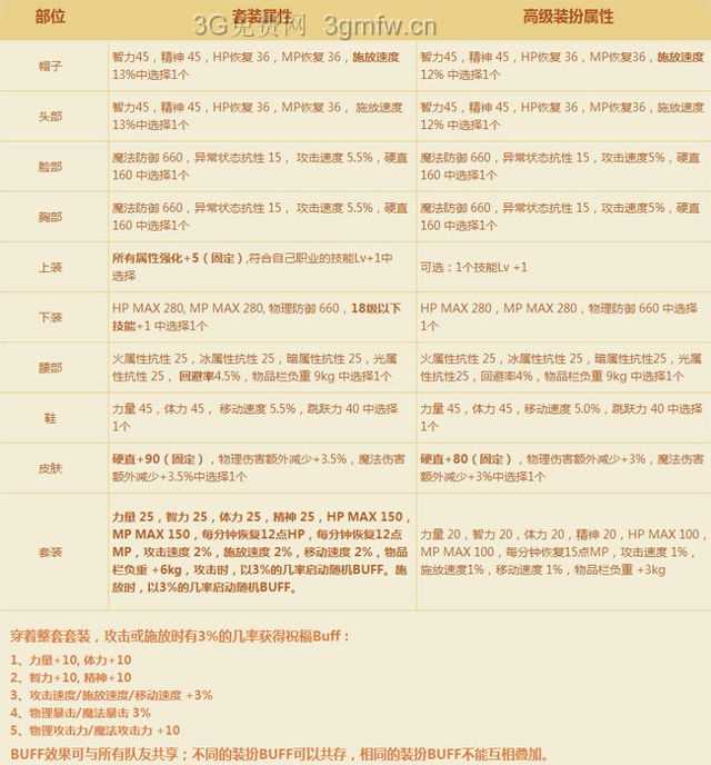 DNF夏日套什么时候出2017_DNF夏日套2017多少钱？