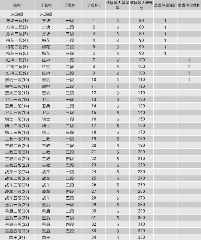 王牌战士分段介绍